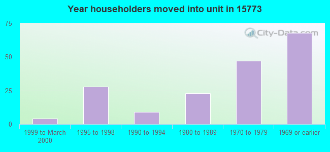 Year householders moved into unit in 15773 