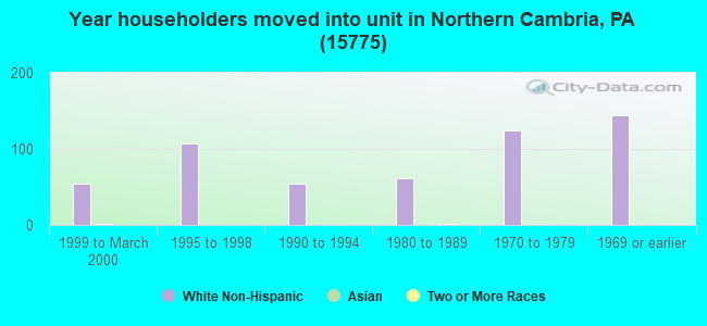 Year householders moved into unit in Northern Cambria, PA (15775) 