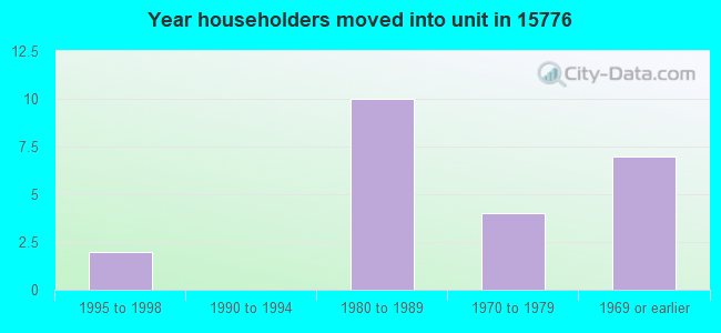 Year householders moved into unit in 15776 