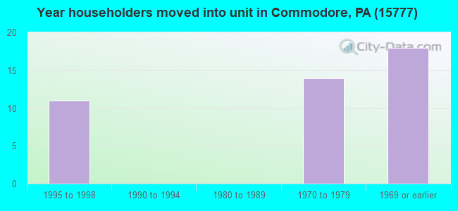 Year householders moved into unit in Commodore, PA (15777) 