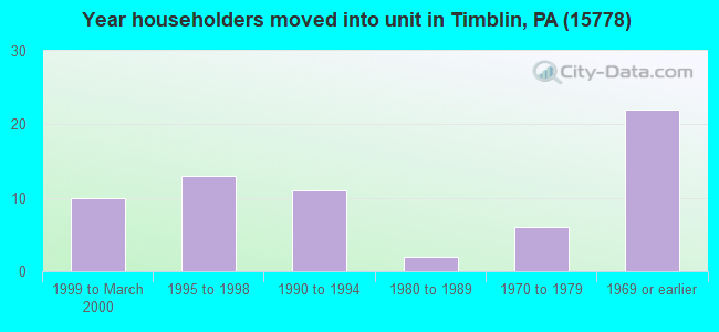 Year householders moved into unit in Timblin, PA (15778) 