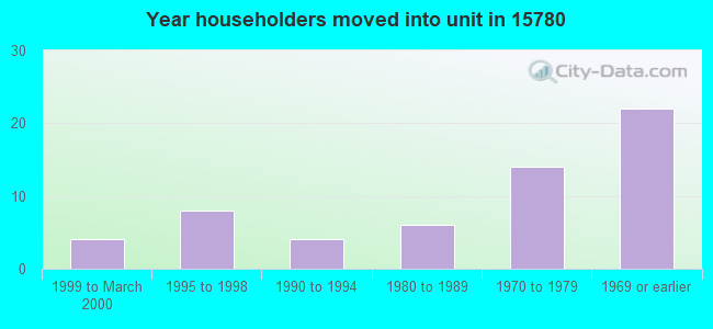 Year householders moved into unit in 15780 