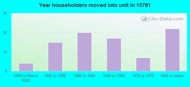 Year householders moved into unit in 15781 