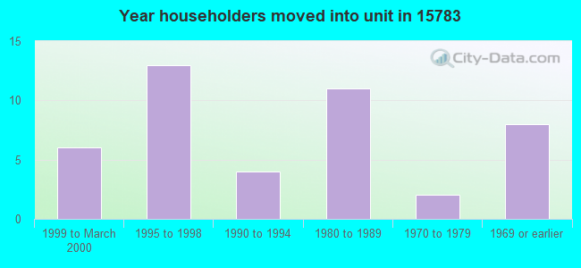 Year householders moved into unit in 15783 