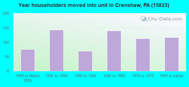Year householders moved into unit in Crenshaw, PA (15823) 