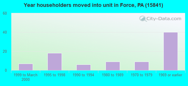 Year householders moved into unit in Force, PA (15841) 