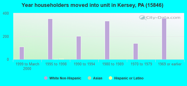 Year householders moved into unit in Kersey, PA (15846) 