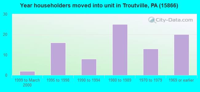 Year householders moved into unit in Troutville, PA (15866) 