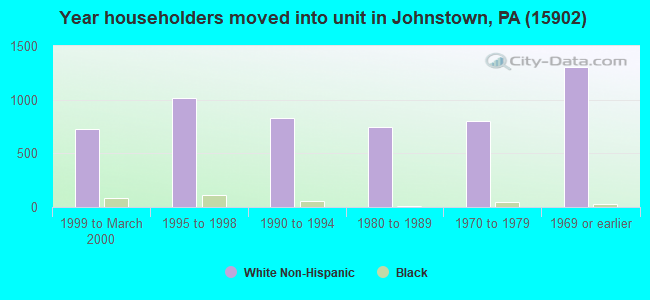 Year householders moved into unit in Johnstown, PA (15902) 