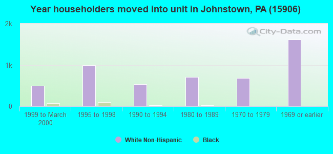 Year householders moved into unit in Johnstown, PA (15906) 