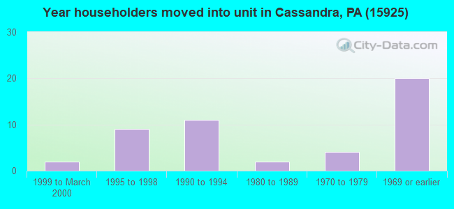 Year householders moved into unit in Cassandra, PA (15925) 