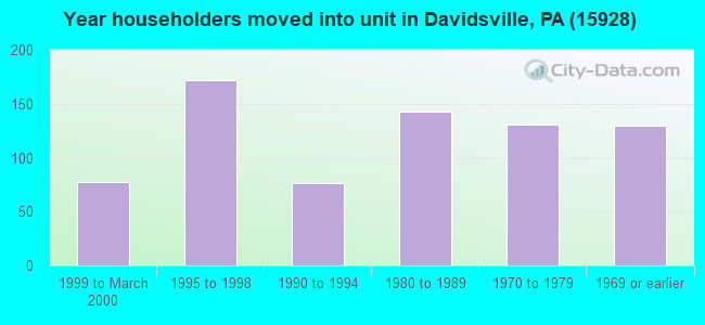 Year householders moved into unit in Davidsville, PA (15928) 