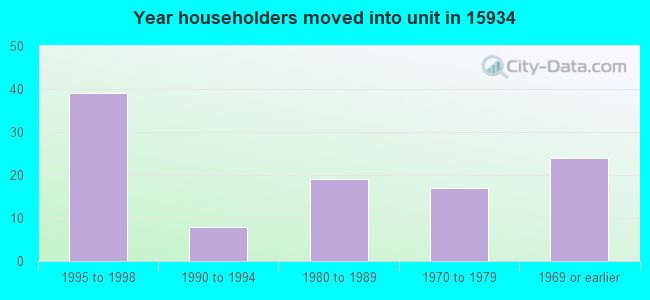 Year householders moved into unit in 15934 