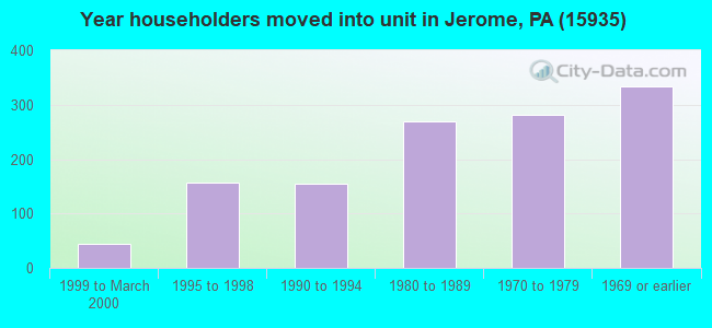 Year householders moved into unit in Jerome, PA (15935) 