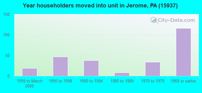 Year householders moved into unit in Jerome, PA (15937) 