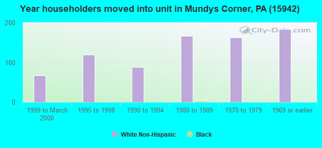 Year householders moved into unit in Mundys Corner, PA (15942) 