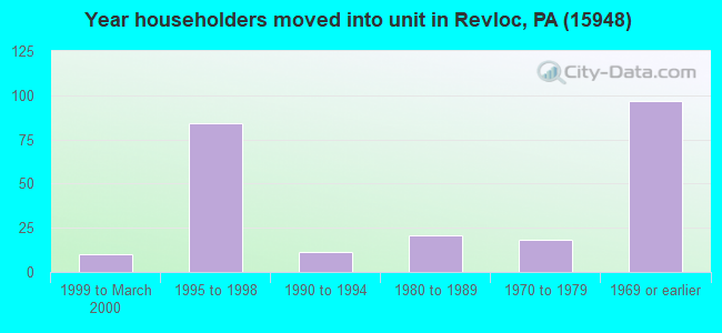 Year householders moved into unit in Revloc, PA (15948) 