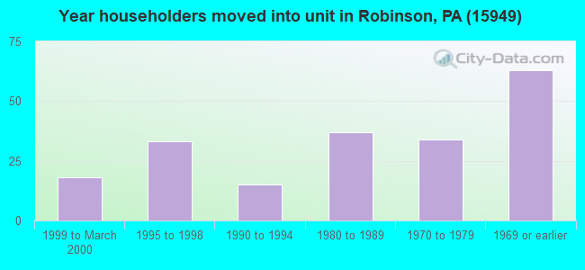Year householders moved into unit in Robinson, PA (15949) 