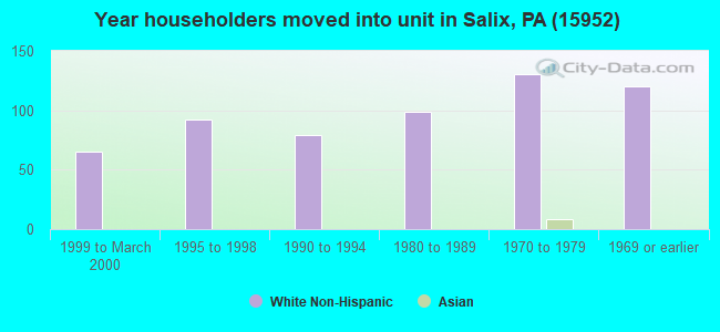 Year householders moved into unit in Salix, PA (15952) 
