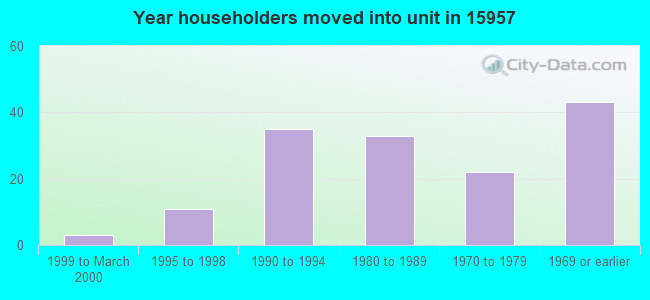 Year householders moved into unit in 15957 