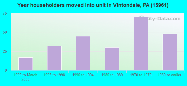 Year householders moved into unit in Vintondale, PA (15961) 
