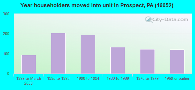 Year householders moved into unit in Prospect, PA (16052) 