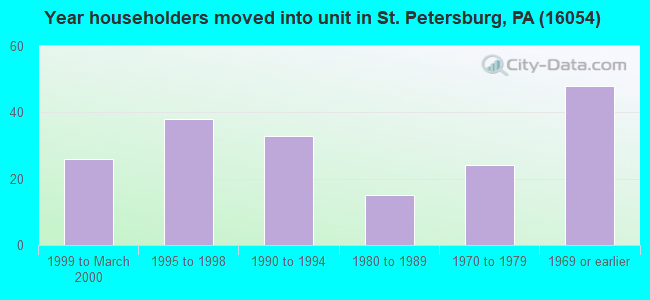 Year householders moved into unit in St. Petersburg, PA (16054) 