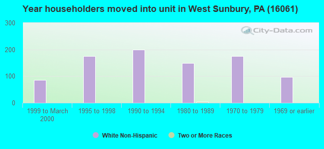 Year householders moved into unit in West Sunbury, PA (16061) 