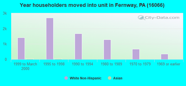 Year householders moved into unit in Fernway, PA (16066) 