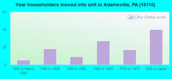 Year householders moved into unit in Adamsville, PA (16110) 
