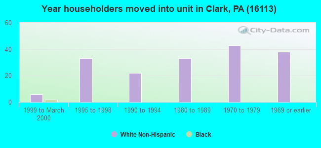 Year householders moved into unit in Clark, PA (16113) 