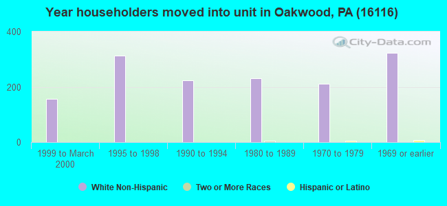 Year householders moved into unit in Oakwood, PA (16116) 