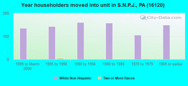 Year householders moved into unit in S.N.P.J., PA (16120) 