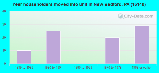 Year householders moved into unit in New Bedford, PA (16140) 