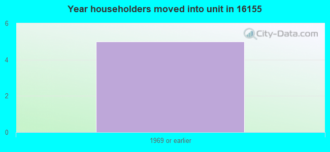 Year householders moved into unit in 16155 