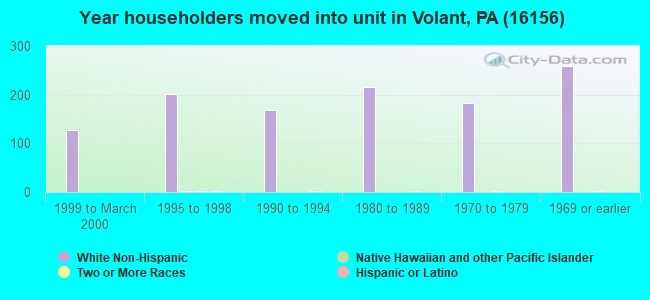Year householders moved into unit in Volant, PA (16156) 
