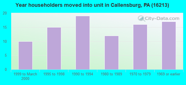 Year householders moved into unit in Callensburg, PA (16213) 