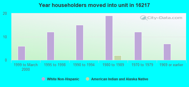 Year householders moved into unit in 16217 