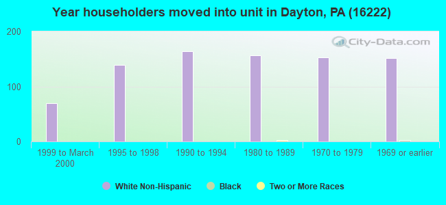 Year householders moved into unit in Dayton, PA (16222) 