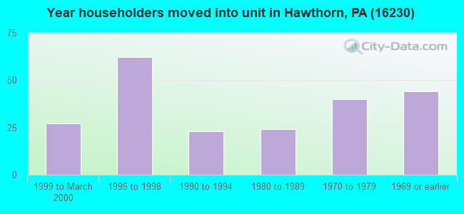 Year householders moved into unit in Hawthorn, PA (16230) 