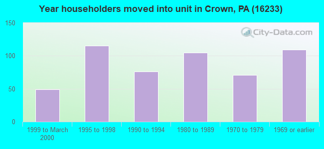 Year householders moved into unit in Crown, PA (16233) 