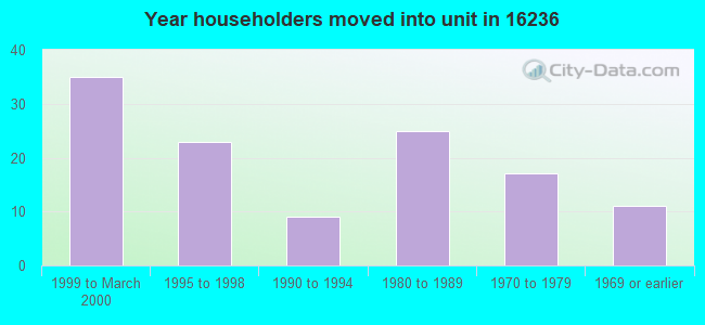 Year householders moved into unit in 16236 