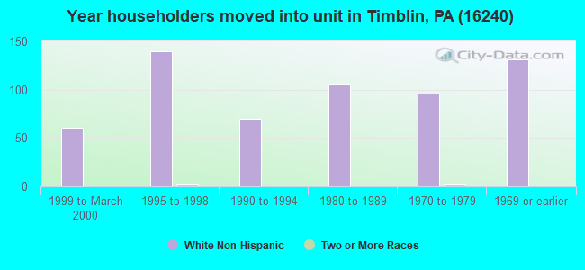 Year householders moved into unit in Timblin, PA (16240) 