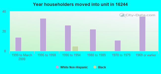 Year householders moved into unit in 16244 