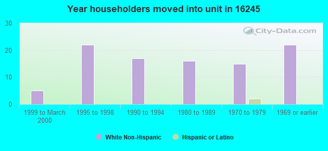 Year householders moved into unit in 16245 