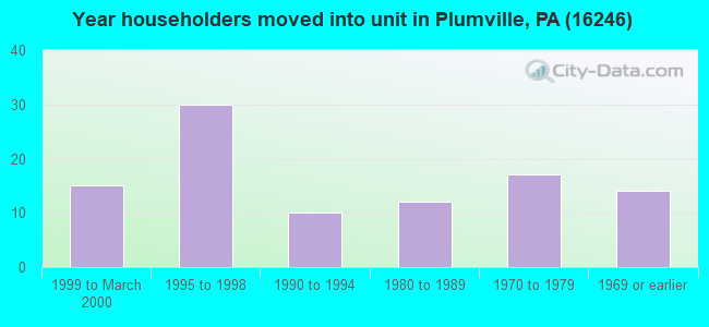 Year householders moved into unit in Plumville, PA (16246) 