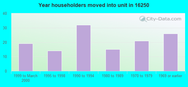 Year householders moved into unit in 16250 