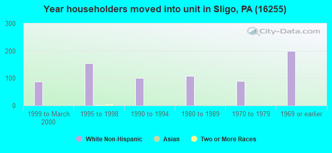 Year householders moved into unit in Sligo, PA (16255) 