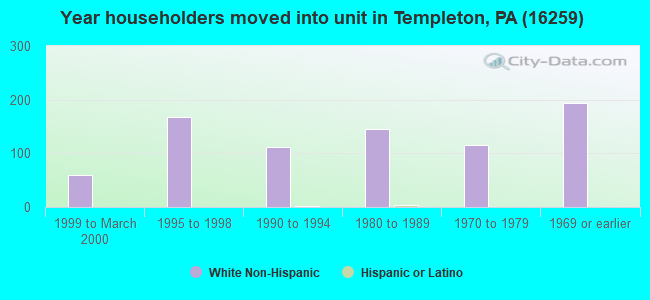 Year householders moved into unit in Templeton, PA (16259) 