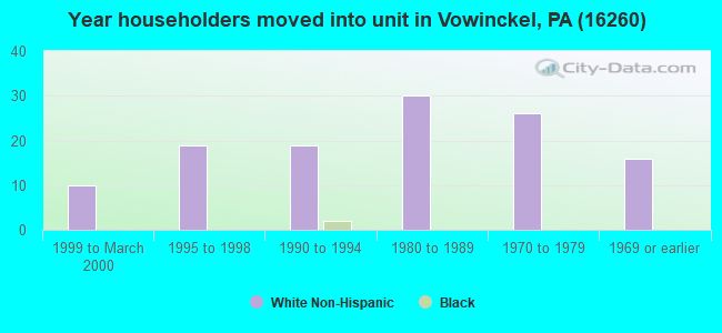 Year householders moved into unit in Vowinckel, PA (16260) 
